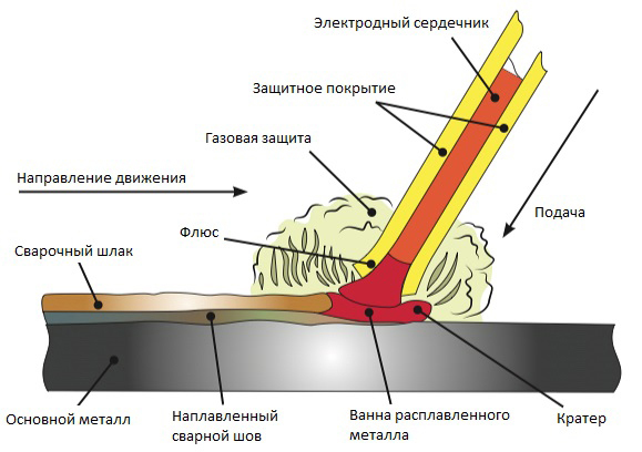 Аппарат инверторной ручной дуговой сварки с штучным электродом.